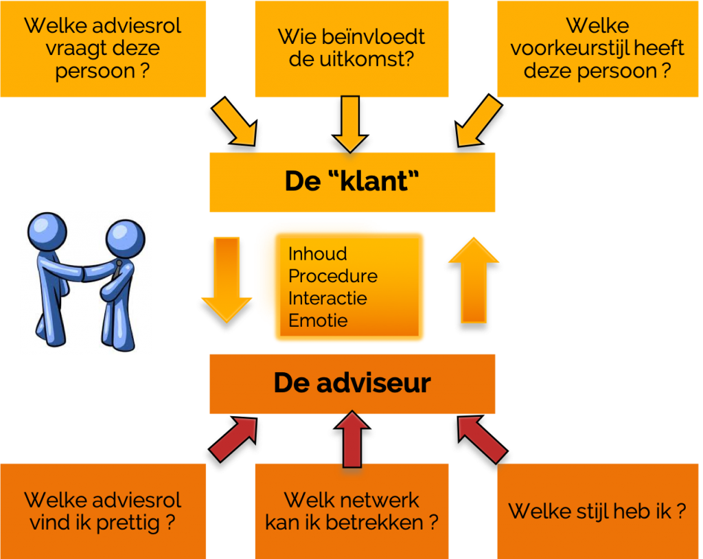 Ik Ben Bang Dat Het Geen Goede Adviseur Is